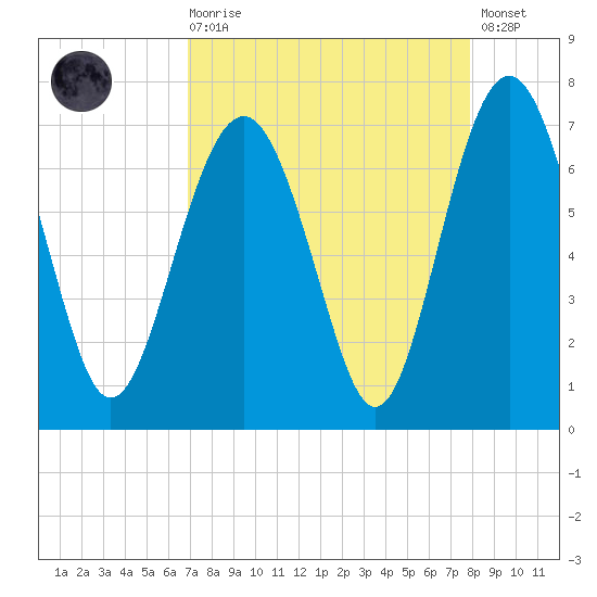 Skull Creek South tide chart for Saturday, August 27, 2022