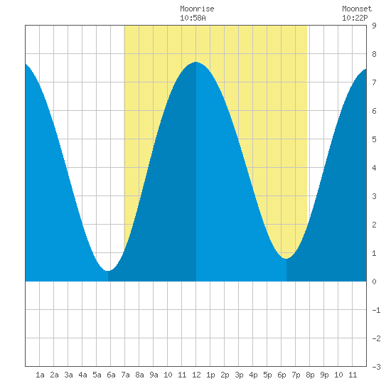 Skull Creek South tide chart for Wednesday, August 31, 2022