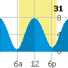 Skull Creek South tide chart for Wednesday, August 31, 2022
