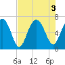 Skull Creek South tide chart for Wednesday, August 3, 2022