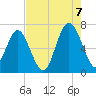 Skull Creek South tide chart for Sunday, August 7, 2022