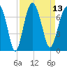 Skull Creek South tide chart for Tuesday, September 13, 2022