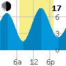 Skull Creek South tide chart for Saturday, September 17, 2022