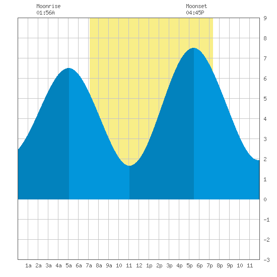 Skull Creek South tide chart for Tuesday, September 20, 2022
