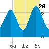 Skull Creek South tide chart for Tuesday, September 20, 2022