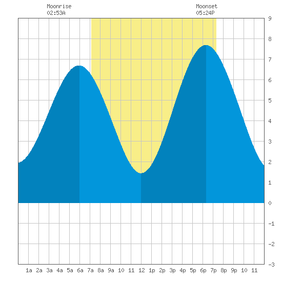 Skull Creek South tide chart for Wednesday, September 21, 2022