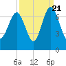 Skull Creek South tide chart for Wednesday, September 21, 2022