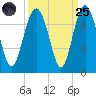 Skull Creek South tide chart for Sunday, September 25, 2022