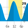 Skull Creek South tide chart for Thursday, September 29, 2022