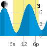 Skull Creek South tide chart for Saturday, September 3, 2022