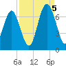 Skull Creek South tide chart for Monday, September 5, 2022