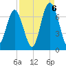 Skull Creek South tide chart for Tuesday, September 6, 2022