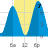 Skull Creek South tide chart for Wednesday, September 7, 2022