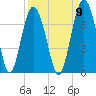 Skull Creek South tide chart for Friday, September 9, 2022