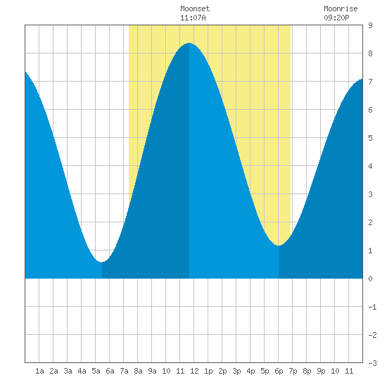 Skull Creek South tide chart for Thursday, October 13, 2022