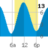 Skull Creek South tide chart for Thursday, October 13, 2022