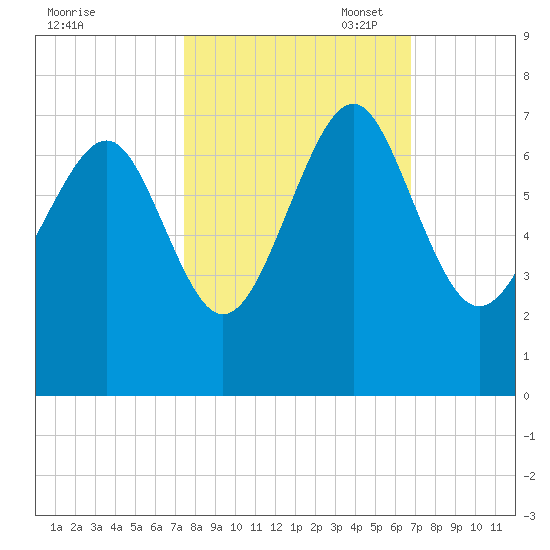 Skull Creek South tide chart for Tuesday, October 18, 2022