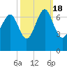 Skull Creek South tide chart for Tuesday, October 18, 2022