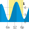 Skull Creek South tide chart for Saturday, October 1, 2022