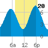 Skull Creek South tide chart for Thursday, October 20, 2022