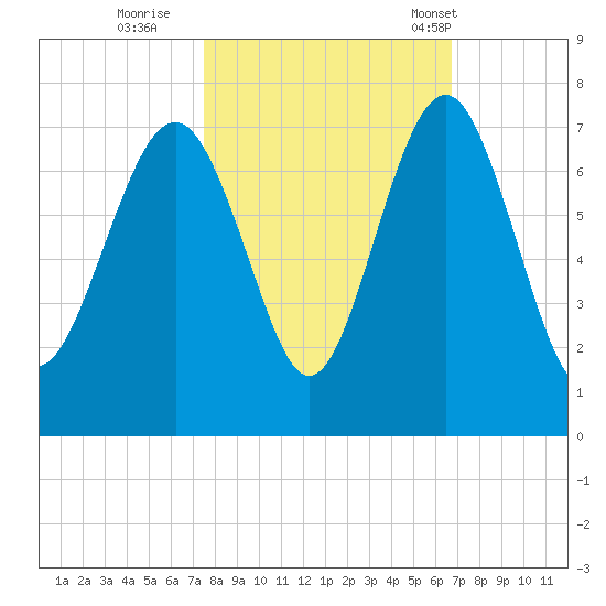 Skull Creek South tide chart for Friday, October 21, 2022