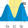 Skull Creek South tide chart for Friday, October 21, 2022