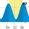 Skull Creek South tide chart for Saturday, October 22, 2022