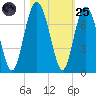 Skull Creek South tide chart for Tuesday, October 25, 2022