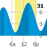 Skull Creek South tide chart for Monday, October 31, 2022
