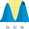 Skull Creek South tide chart for Thursday, October 6, 2022