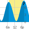 Skull Creek South tide chart for Friday, October 7, 2022