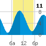 Skull Creek South tide chart for Friday, November 11, 2022