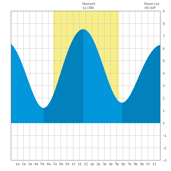Skull Creek South tide chart for Sunday, November 13, 2022