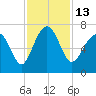 Skull Creek South tide chart for Sunday, November 13, 2022