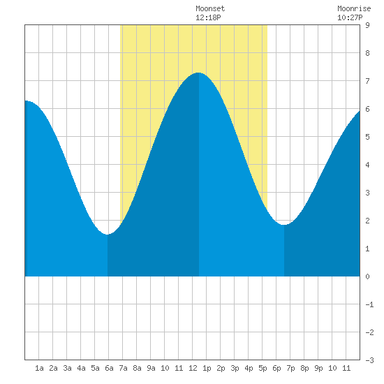 Skull Creek South tide chart for Monday, November 14, 2022