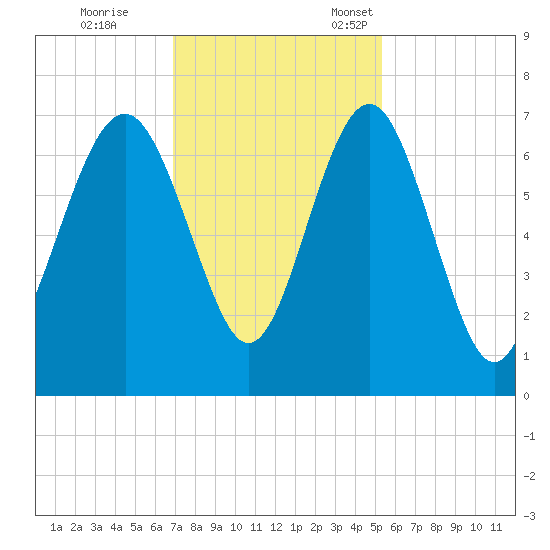 Skull Creek South tide chart for Saturday, November 19, 2022