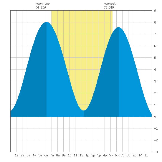 Skull Creek South tide chart for Monday, November 21, 2022