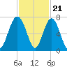 Skull Creek South tide chart for Monday, November 21, 2022