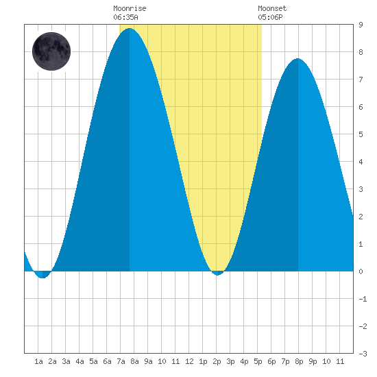 Skull Creek South tide chart for Wednesday, November 23, 2022