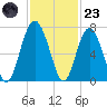 Skull Creek South tide chart for Wednesday, November 23, 2022