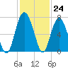 Skull Creek South tide chart for Thursday, November 24, 2022