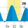 Skull Creek South tide chart for Saturday, November 26, 2022