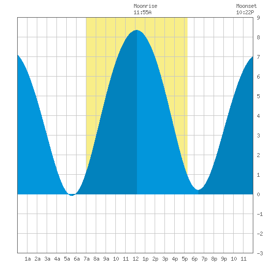 Skull Creek South tide chart for Monday, November 28, 2022