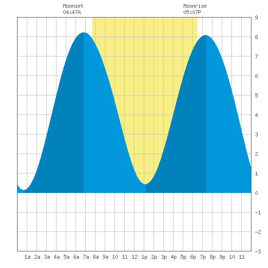 Skull Creek South tide chart for Saturday, November 5, 2022