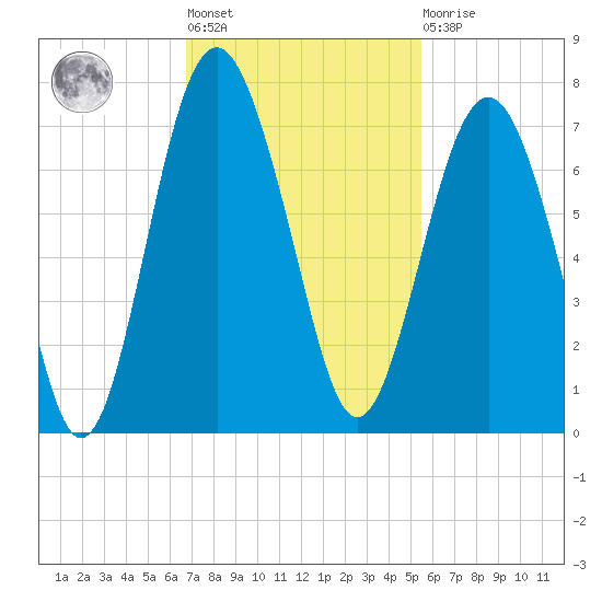 Skull Creek South tide chart for Tuesday, November 8, 2022