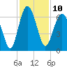 Skull Creek South tide chart for Saturday, December 10, 2022