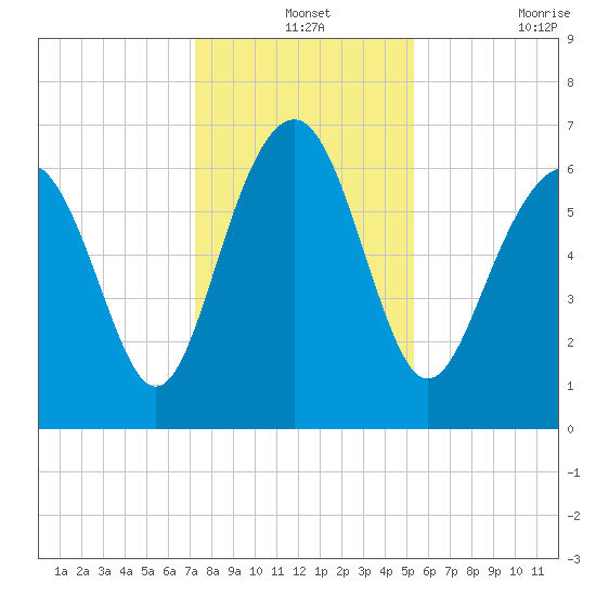 Skull Creek South tide chart for Tuesday, December 13, 2022