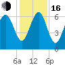 Skull Creek South tide chart for Friday, December 16, 2022