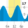 Skull Creek South tide chart for Saturday, December 17, 2022