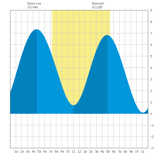 Skull Creek South tide chart for Monday, December 19, 2022